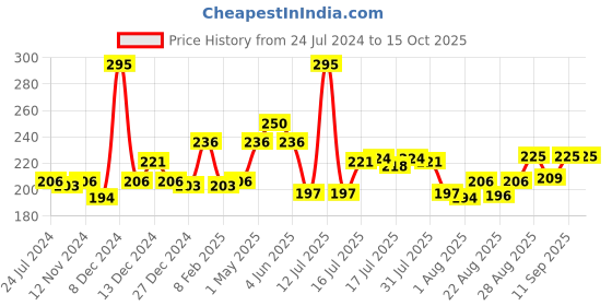 myntra.com Seven Seas Full Coverage Oil Free Aqua Nourishing Foundation- Skin 30 ml seven seas Price History Graph from 24 Jul 2024 to 14 Oct 2025