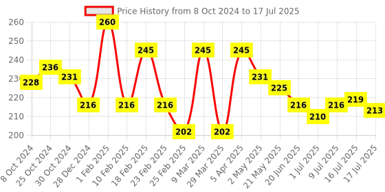 myntra.com Seven Seas Full Coverage Stay Matte Foundation  With Vitamin C- 40ml - Natural 03 seven seas Price History Graph from 8 Oct 2024 to 16 Jul 2025