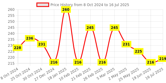 myntra.com Seven Seas Full Coverage Stay Matte Foundation With Vitamin C - 40ml - Skin 02 seven seas Price History Graph from 8 Oct 2024 to 19 Jun 2025