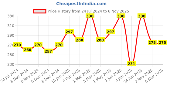 myntra.com Seven Seas Full Coverage Waterproof Matte Finish Base Foundation - Natural seven seas Price History Graph from 24 Jul 2024 to 5 Nov 2025