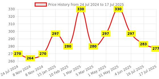 myntra.com Seven Seas Full Coverage Waterproof Matte Finish Base Foundation - Nude seven seas Price History Graph from 24 Jul 2024 to 16 Jul 2025