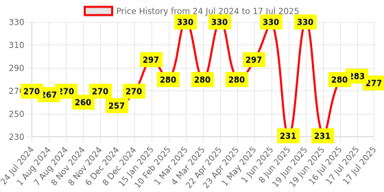 myntra.com Seven Seas Full Coverage Waterproof Matte Finish Base Foundation - Skin seven seas Price History Graph from 24 Jul 2024 to 16 Jul 2025