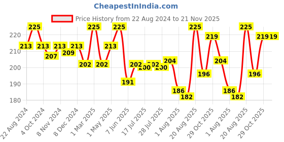 myntra.com Seven Seas Full Matt Studio Concealer Stick - 8g - Skin 02 seven seas Price History Graph from 22 Aug 2024 to 20 Nov 2025