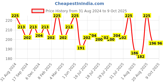 myntra.com Seven Seas Full Matte Studio Concealer- Nude seven seas Price History Graph from 31 Aug 2024 to 8 Oct 2025