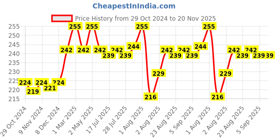 myntra.com Seven Seas Glam N Glow 11 Pigmented Colors Eyeshadow Palette 12g - Skin 102 seven seas Price History Graph from 29 Oct 2024 to 20 Nov 2025