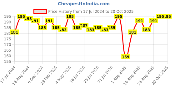 myntra.com Seven Seas Glide-On White Color Kajal seven seas Price History Graph from 17 Jul 2024 to 18 Oct 2025