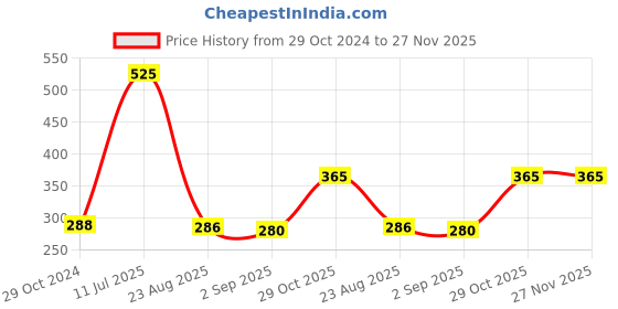 myntra.com Seven Seas Glitter Eyeshadow Palette - 12g - Shade 102 seven seas Price History Graph from 29 Oct 2024 to 27 Nov 2025