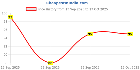 myntra.com Seven Seas HD Flawless Compact Powder With SPF - 20 - 16 g Shade -04 seven seas Price History Graph from 13 Sep 2025 to 13 Oct 2025