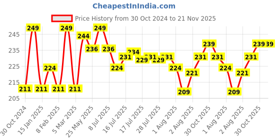myntra.com Seven Seas HD Flow Waterproof and Smudgeproof Eyeliner- 3 g- Intense Black seven seas Price History Graph from 30 Oct 2024 to 21 Nov 2025