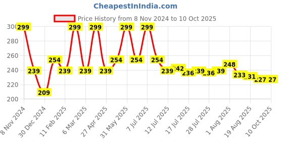 myntra.com Seven Seas HD High Coverage Concealer Foundation- 7 gm - Chest Nut 03 seven seas Price History Graph from 8 Nov 2024 to 10 Oct 2025
