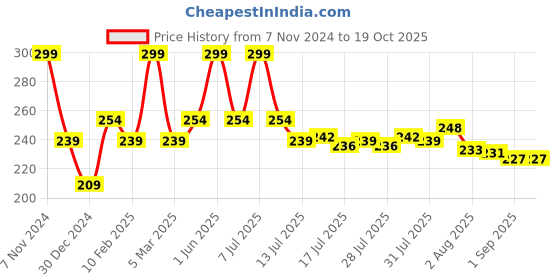 myntra.com Seven Seas HD High Coverage Concealer Foundation- 7 gm - Orange 06 seven seas Price History Graph from 7 Nov 2024 to 19 Oct 2025