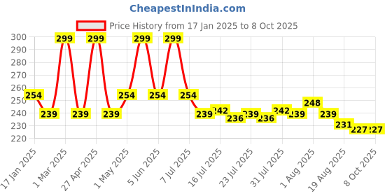 myntra.com Seven Seas HD High Coverage Concealer Foundation- 7 gM - Tan 05 seven seas Price History Graph from 17 Jan 2025 to 8 Oct 2025