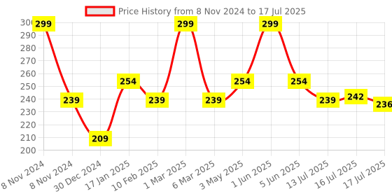 myntra.com Seven Seas HD High Coverage  Concealer Foundation- 7 gm - Walnut 02 seven seas Price History Graph from 8 Nov 2024 to 16 Jul 2025