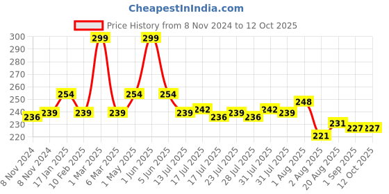 myntra.com Seven Seas HD High Coverage Concealer Foundation- 7 gm - Yellow 04 seven seas Price History Graph from 8 Nov 2024 to 11 Oct 2025