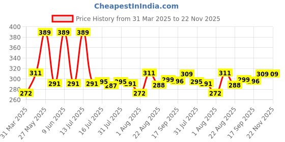 myntra.com Seven Seas HD High Definition Satin Finish Foundation With SPF 30 - 40 ml - Natural 03 seven seas Price History Graph from 31 Mar 2025 to 22 Nov 2025