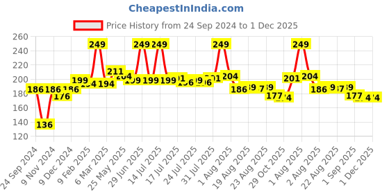 myntra.com Seven Seas HD Intense Matte Long Lasting Lipstick 3.5 g - Amranth 612 seven seas Price History Graph from 24 Sep 2024 to 1 Dec 2025