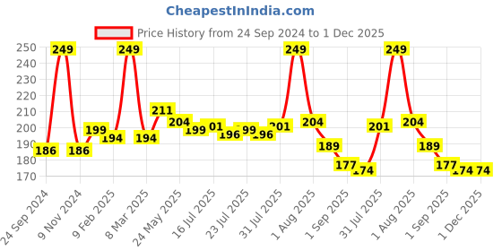 myntra.com Seven Seas HD Intense Matte Long Lasting Lipstick 3.5 g - Flamingo-1 603 seven seas Price History Graph from 24 Sep 2024 to 1 Dec 2025