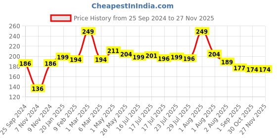 myntra.com Seven Seas HD Intense Matte Long Lasting Lipstick 3.5 g - Flamingo-2 604 seven seas Price History Graph from 25 Sep 2024 to 25 Nov 2025