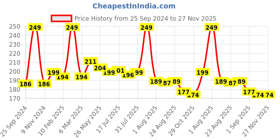 myntra.com Seven Seas HD Intense Matte Long Lasting Lipstick - 3.5 g - Guardsman Red 614 seven seas Price History Graph from 25 Sep 2024 to 26 Nov 2025