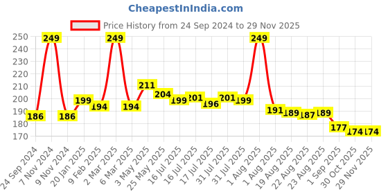 myntra.com Seven Seas HD Intense Matte Long Lasting Lipstick 3.5 g -  Red Devil 615 seven seas Price History Graph from 24 Sep 2024 to 28 Nov 2025
