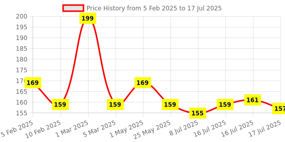 myntra.com Seven Seas HD Sharp Line Transferproof Matte Finish Lip Liner - Choco Butter - 08 seven seas Price History Graph from 5 Feb 2025 to 8 Jul 2025
