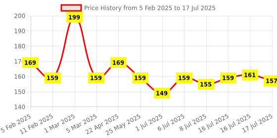 myntra.com Seven Seas HD Sharp Line Transferproof Matte Finish Lip Liner - Cool Drip - 01 seven seas Price History Graph from 5 Feb 2025 to 8 Jul 2025
