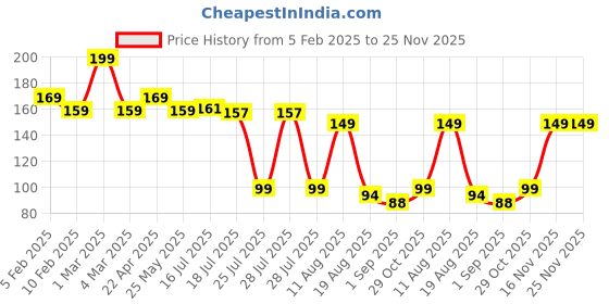 myntra.com Seven Seas HD Sharp Line Transferproof Matte Finish Lip Liner - Coral Maroon - 12 seven seas Price History Graph from 5 Feb 2025 to 24 Nov 2025