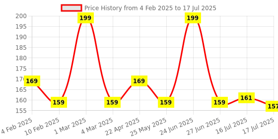 myntra.com Seven Seas HD Sharp Line Transferproof Matte Finish Lip Liner - Grape Fruit - 11 seven seas Price History Graph from 4 Feb 2025 to 16 Jul 2025