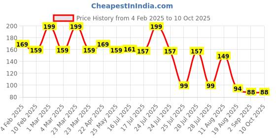 myntra.com Seven Seas HD Sharp Line Transferproof Matte Finish Lip Liner - Magnatic - 02 seven seas Price History Graph from 4 Feb 2025 to 10 Oct 2025
