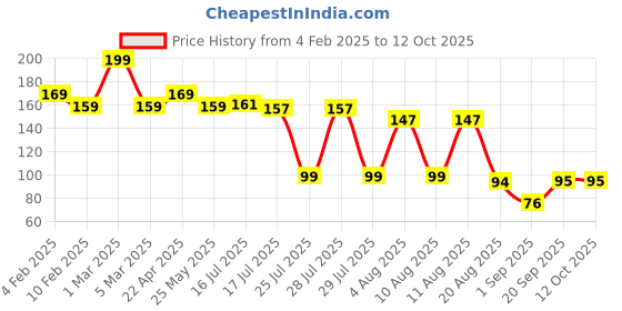 myntra.com Seven Seas HD Sharp Line Transferproof Matte Finish Lip Liner - Muddy Brick - 07 seven seas Price History Graph from 4 Feb 2025 to 12 Oct 2025