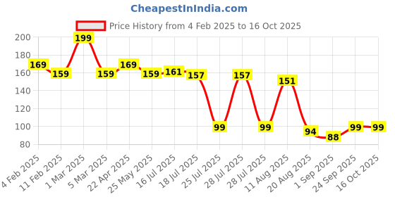 myntra.com Seven Seas HD Sharp Line Transferproof Matte Finish Lip Liner - Rich Nutmeg - 06 seven seas Price History Graph from 4 Feb 2025 to 15 Oct 2025
