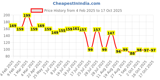 myntra.com Seven Seas HD Sharp Line Transferproof Matte Finish Lip Liner - Wine Night - 04 seven seas Price History Graph from 4 Feb 2025 to 17 Oct 2025