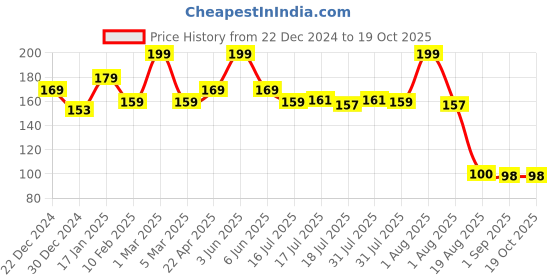 myntra.com Seven Seas Hydra Touch Long Lasting & Non Sticky Lip Balm - 3.5 g - Cherry 164 seven seas Price History Graph from 22 Dec 2024 to 18 Oct 2025