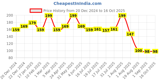 myntra.com Seven Seas Hydra Touch Long Lasting Non Sticky Lip Balm - 3.5 g - Chocolate seven seas Price History Graph from 20 Dec 2024 to 16 Oct 2025