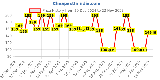myntra.com Seven Seas Hydra Touch Strawberry Long Lasting Non Sticky Lip Balm - 3.5 g seven seas Price History Graph from 20 Dec 2024 to 23 Nov 2025