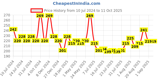 myntra.com Seven Seas Hyper Fix Prep+Set Makeup Fixer - 50 ml seven seas Price History Graph from 10 Jul 2024 to 10 Oct 2025