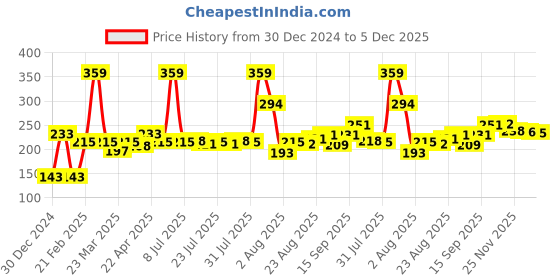 myntra.com Seven Seas Jelly Blush & Lip Tint 5g - Poppy Pink seven seas Price History Graph from 30 Dec 2024 to 5 Dec 2025