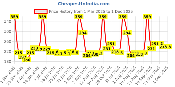 myntra.com Seven Seas Jelly Blush & Lip Tint 5g - Splash Berry seven seas Price History Graph from 1 Mar 2025 to 30 Nov 2025