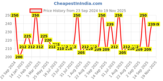 myntra.com Seven Seas Lip Duo 2 In 1 Lipstick- 7 g- 329 seven seas Price History Graph from 23 Sep 2024 to 19 Nov 2025