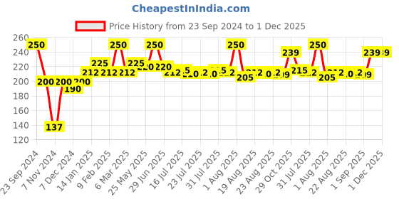 myntra.com Seven Seas Lip Duo 2 In 1 Lipstick - 7g- 319 seven seas Price History Graph from 23 Sep 2024 to 1 Dec 2025