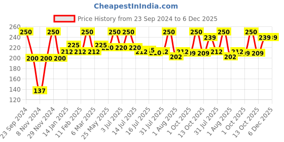 myntra.com Seven Seas Lip Duo 2 In 1 Lipstick- 7g- 325 seven seas Price History Graph from 23 Sep 2024 to 5 Dec 2025