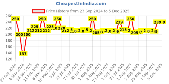 myntra.com Seven Seas Lip Duo 2 In 1 Lipstick- 7g- 326 seven seas Price History Graph from 23 Sep 2024 to 5 Dec 2025