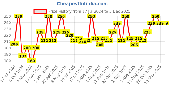 myntra.com Seven Seas Lip Duo 2 In 1 Liquid Lipstick With Stick Lipstick - NightShadz seven seas Price History Graph from 17 Jul 2024 to 5 Dec 2025