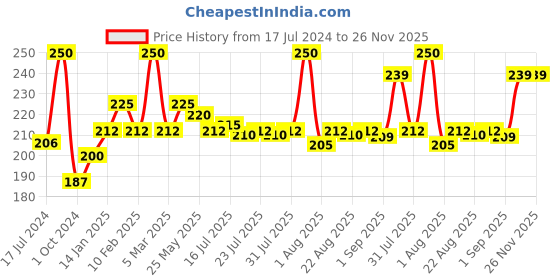 myntra.com Seven Seas Lip Duo Long Wear 2 In 1 Matte Lipstick with Liquid Lipstick 7g - Cardinal 318 seven seas Price History Graph from 17 Jul 2024 to 25 Nov 2025
