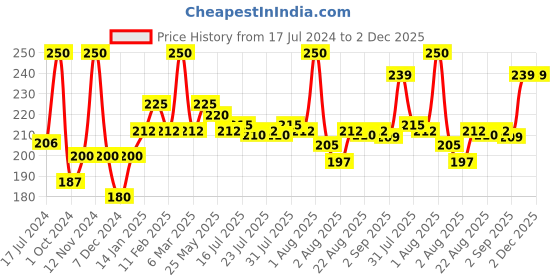 myntra.com Seven Seas Lip Duo Long Wear 2 In 1 Matte Lipstick with Liquid Lipstick 7g - Matte Red 312 seven seas Price History Graph from 17 Jul 2024 to 2 Dec 2025