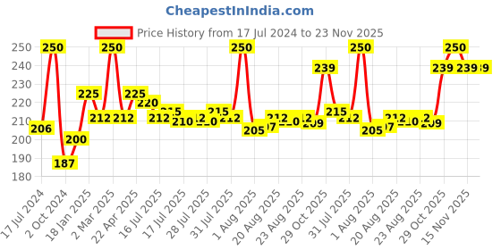 myntra.com Seven Seas Lip Duo Long Wear 2 In 1 Matte Lipstick with Liquid Lipstick 7g- Totem Pole 316 seven seas Price History Graph from 17 Jul 2024 to 22 Nov 2025