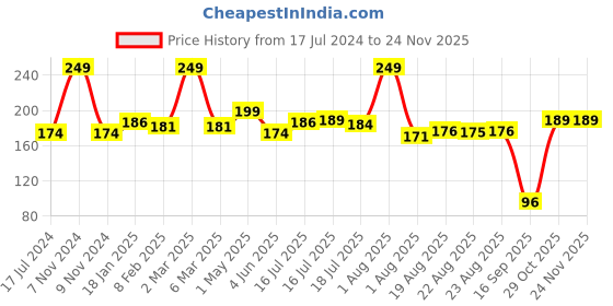myntra.com Seven Seas Lip To Lip Matte Lipstick 3.8 g - 309 Castro seven seas Price History Graph from 17 Jul 2024 to 23 Nov 2025