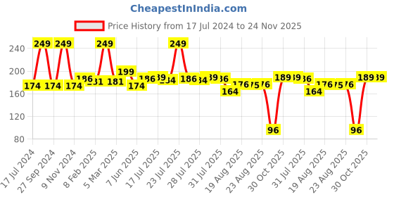 myntra.com Seven Seas Lip To Lip Matte Lipstick, 3.8 gm - Rose 2 seven seas Price History Graph from 17 Jul 2024 to 24 Nov 2025