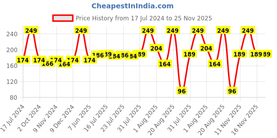 myntra.com Seven Seas Lip To Lip Matte Lipstick - Monza 1 seven seas Price History Graph from 17 Jul 2024 to 25 Nov 2025