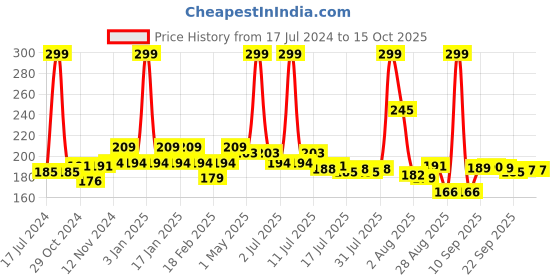 myntra.com Seven Seas Lips & Cheek Smudge-Proof Tint with Vitamin C 8g - Calypso Pink 108 seven seas Price History Graph from 17 Jul 2024 to 14 Oct 2025